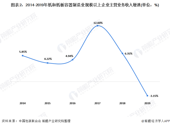 图表2：2014-2019年纸和纸板容器制造业规模以上企业主营业务收入增速(单位：%)