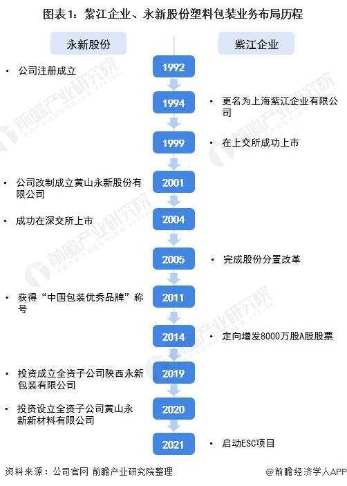 图表1：紫江企业、永新股份塑料包装业务布局历程
