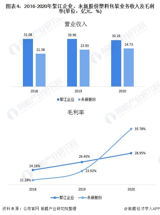 图表4：2016-2020年紫江企业、永新股份塑料包装业务收入及毛利率(单位：亿元，%)