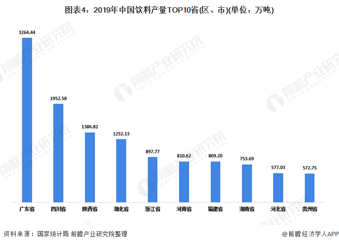 图表4：2019年中国饮料产量TOP10省(区、市)(单位：万吨)