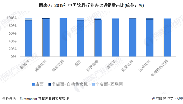 图表7：2019年中国饮料行业各渠道销量占比(单位：%)