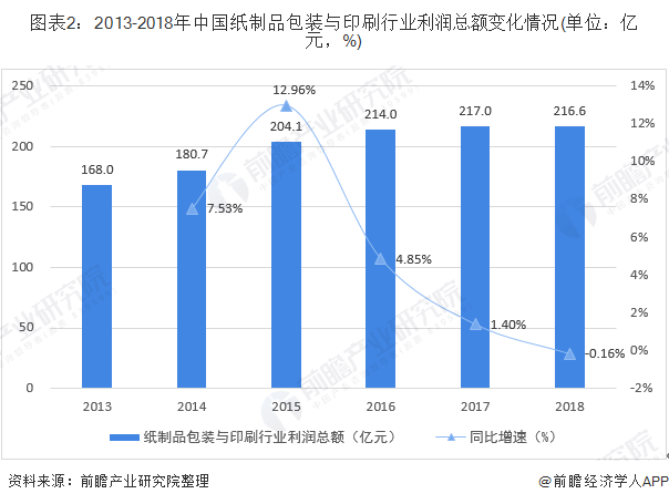 图表2：2013-2018年中国纸制品包装与印刷行业利润总额变化情况(单位：亿元，%)