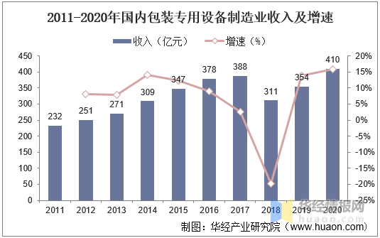 2020年中国包装机械行业市场现状与发展趋势，国产替代空间广阔