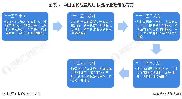 图表1：中国国民经济规划-快递行业政策的演变