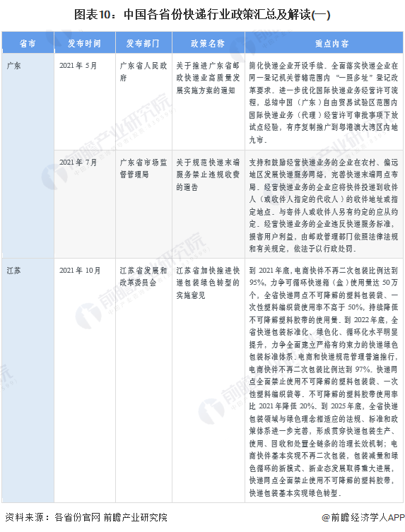 图表10：中国各省份快递行业政策汇总及解读(一)