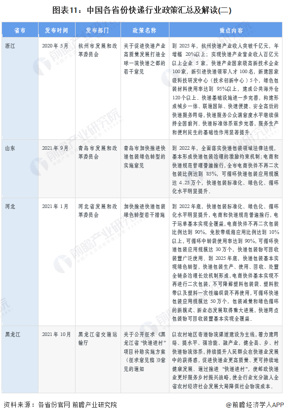 图表11：中国各省份快递行业政策汇总及解读(二)