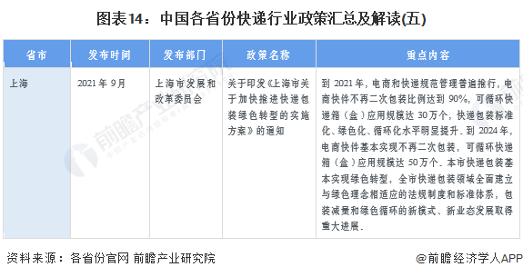 图表14：中国各省份快递行业政策汇总及解读(五)