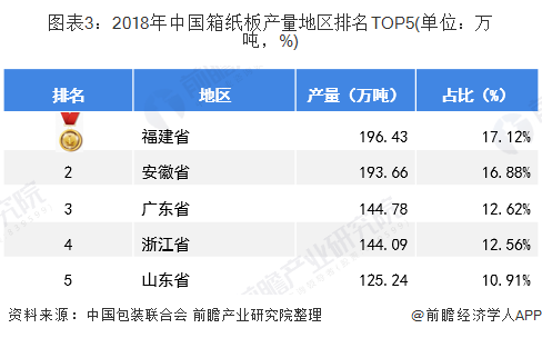 图表3：2018年中国箱纸板产量地区排名TOP5(单位：万吨，%)