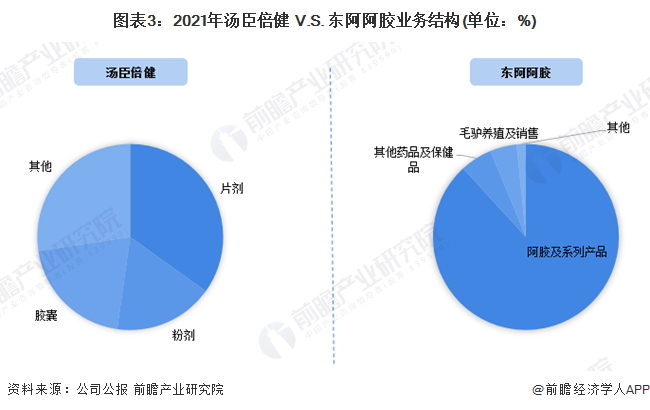 图表3：2021年汤臣倍健 V.S. 东阿阿胶业务结构(单位：%)