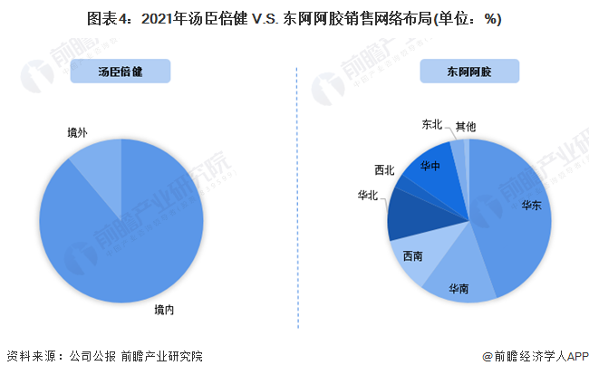 图表4：2021年汤臣倍健 V.S. 东阿阿胶销售网络布局(单位：%)