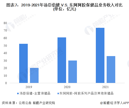图表7：2019-2021年汤臣倍健 V.S. 东阿阿胶保健品业务收入对比(单位：亿元)