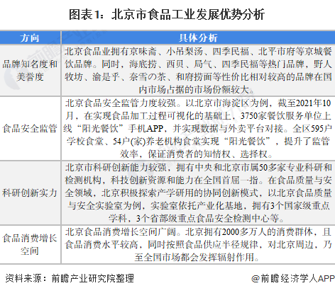 图表1：北京市食品工业发展优势分析