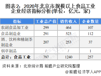 图表2：2020年北京市规模以上食品工业企业经济指标分析(单位：亿元，家)