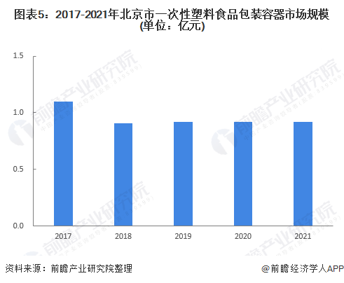 图表5：2017-2021年北京市一次性塑料食品包装容器市场规模(单位：亿元)