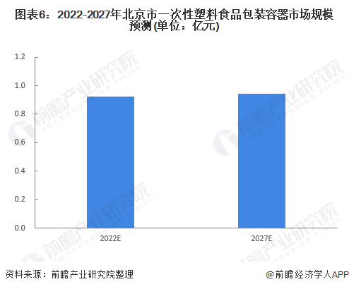 图表6：2022-2027年北京市一次性塑料食品包装容器市场规模预测(单位：亿元)