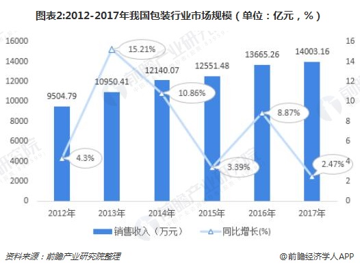 图表2:2012-2017年我国包装行业市场规模（单位：亿元，%）