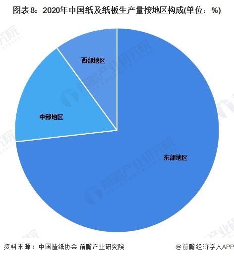 图表8：2020年中国纸及纸板生产量按地区构成(单位：%)