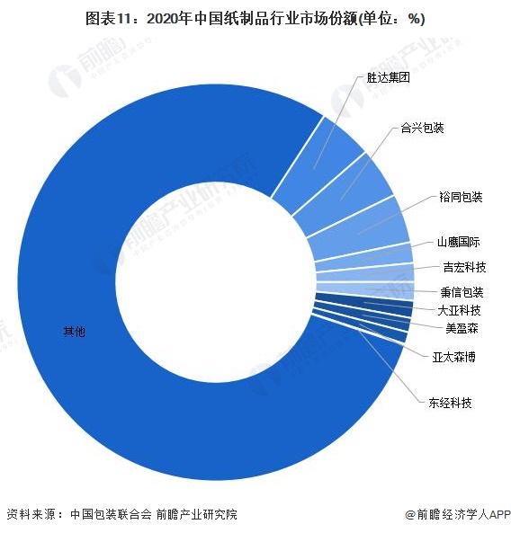 图表11：2020年中国纸制品行业市场份额(单位：%)