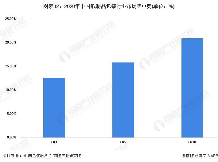 图表12：2020年中国纸制品包装行业市场集中度(单位：%)