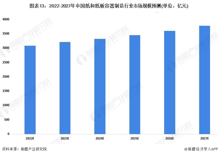 图表13：2022-2027年中国纸和纸板容器制造行业市场规模预测(单位：亿元)