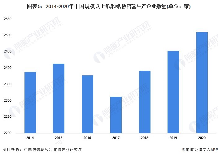图表5：2014-2020年中国规模以上纸和纸板容器生产企业数量(单位：家)
