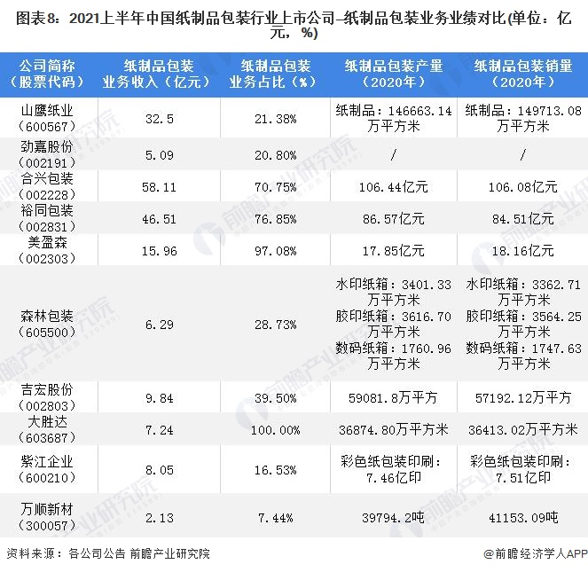 图表8：2021上半年中国纸制品包装行业上市公司—纸制品包装业务业绩对比(单位：亿元，%)