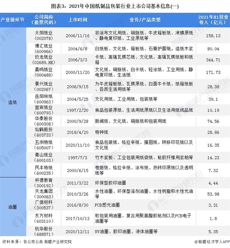 图表3：2021年中国纸制品包装行业上市公司基本信息(一)