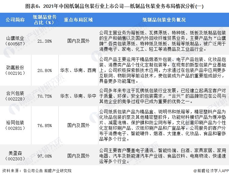 图表6：2021年中国纸制品包装行业上市公司——纸制品包装业务布局情况分析(一)