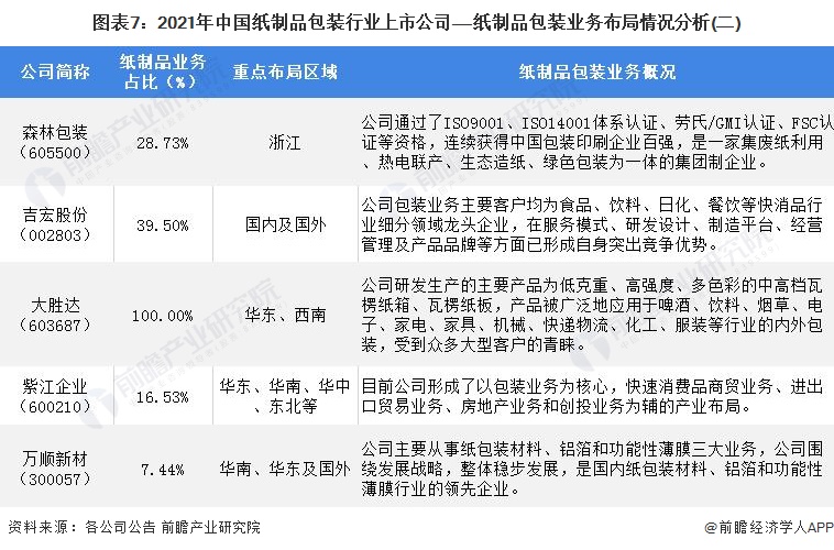 图表7：2021年中国纸制品包装行业上市公司——纸制品包装业务布局情况分析(二)