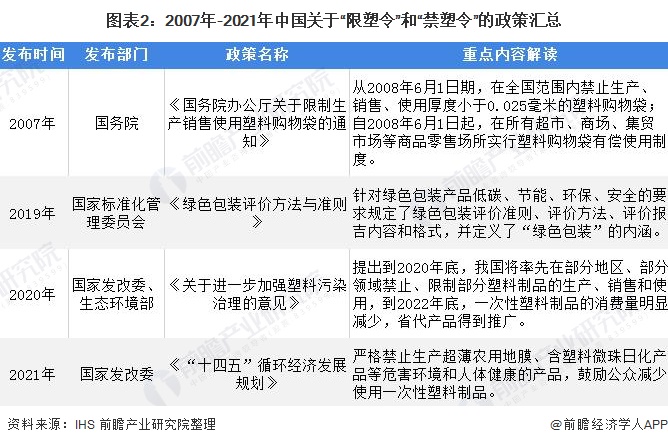 图表2：2007年-2021年中国关于“限塑令”和“禁塑令”的政策汇总