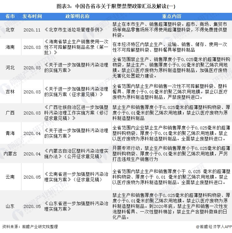 图表3：中国各省市关于限塑禁塑政策汇总及解读(一)