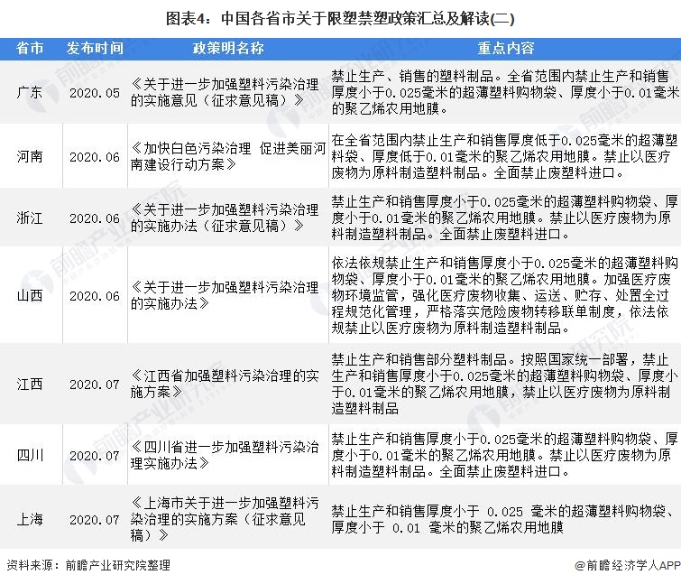 图表4：中国各省市关于限塑禁塑政策汇总及解读(二)