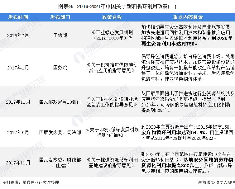 图表9：2016-2021年中国关于塑料循环利用政策(一)