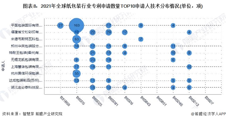 图表8：2021年全球纸包装行业专利申请数量TOP10申请人技术分布情况(单位：项)