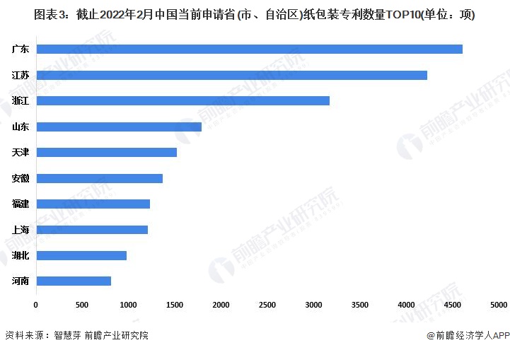 图表3：截止2022年2月中国当前申请省(市、自治区)纸包装专利数量TOP10(单位：项)