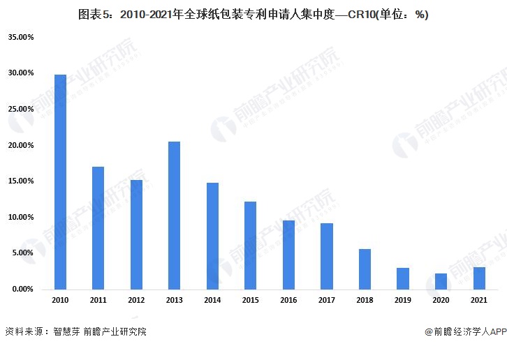 图表5：2010-2021年全球纸包装专利申请人集中度——CR10(单位：%)