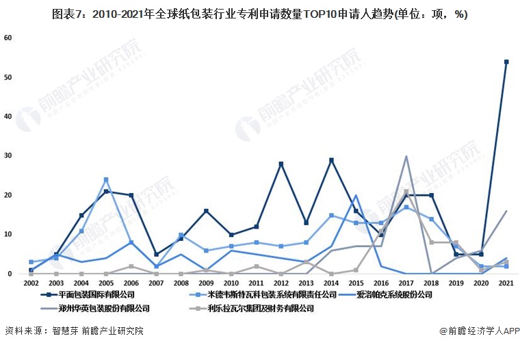 图表7：2010-2021年全球纸包装行业专利申请数量TOP10申请人趋势(单位：项，%)